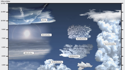 Wetterphänomene - Klima - Natur - Planet Wissen