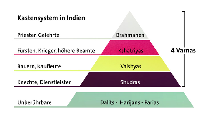 Indien - Asien - Kultur - Planet Wissen