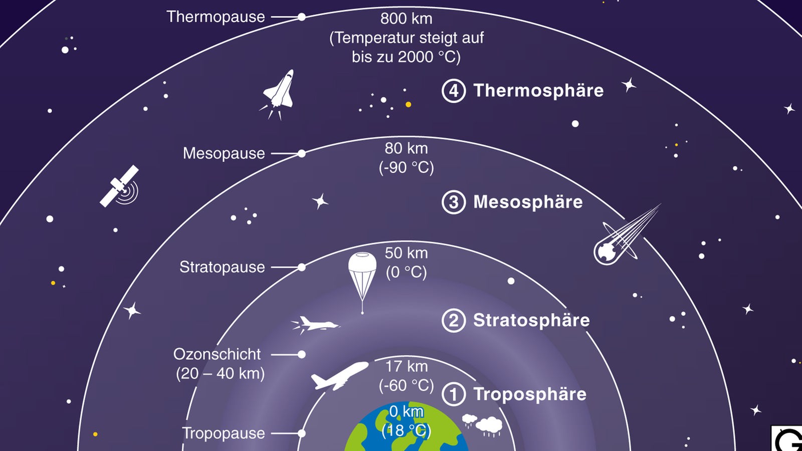 Erdatmosphäre: Aufbau - Erdatmosphäre - Klima - Natur - Planet Wissen